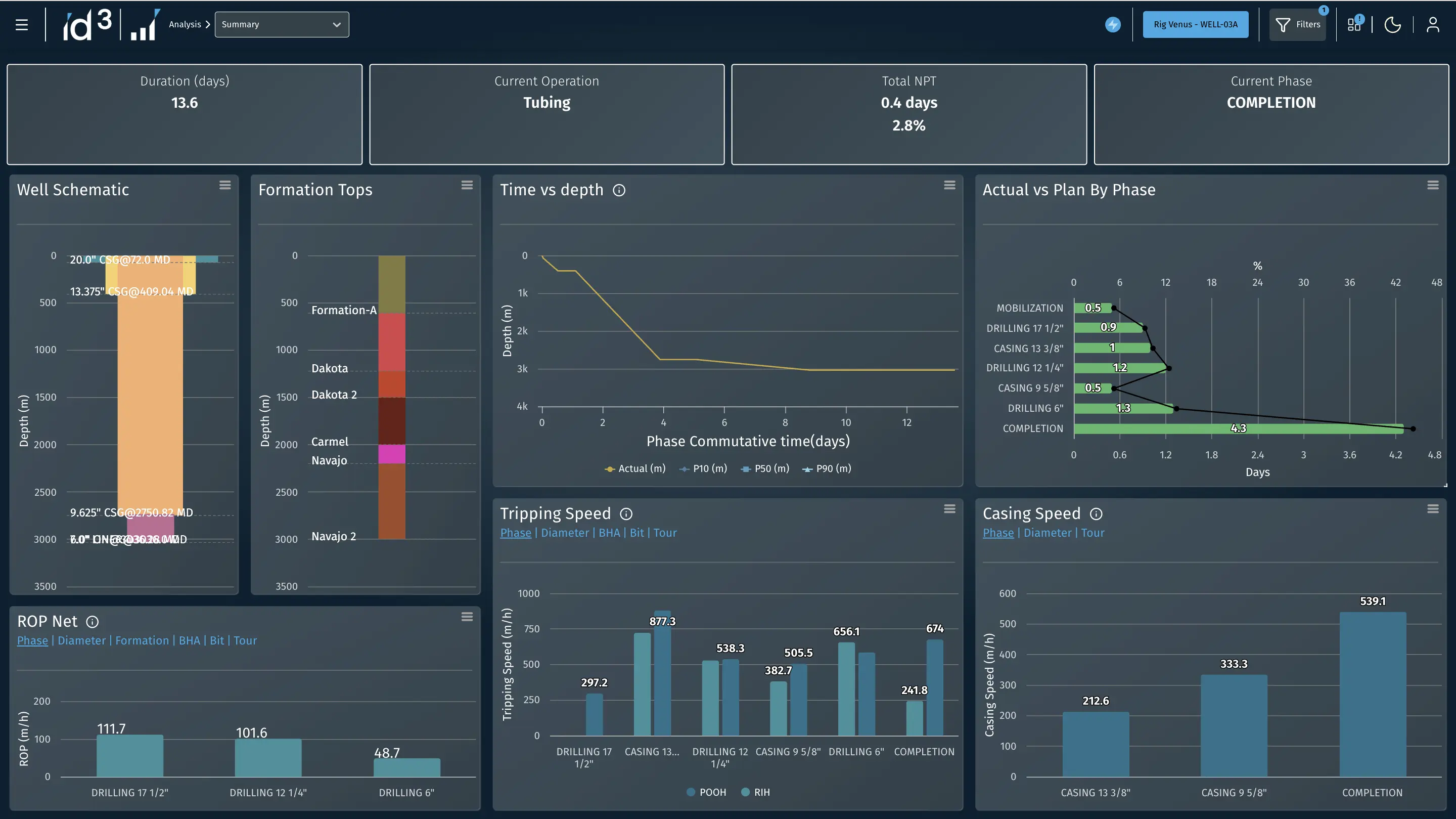 ID3 Benchmark dashboard