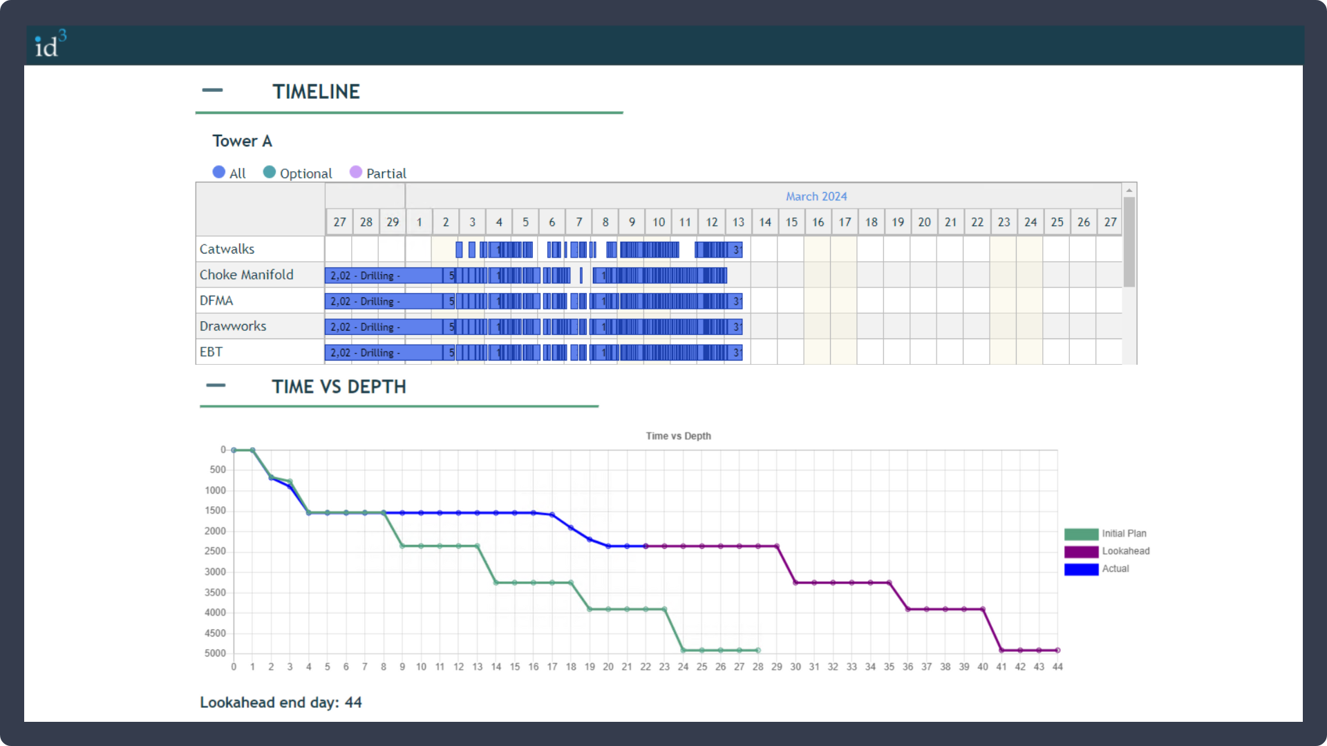 ID3 Look Ahead Dashboard