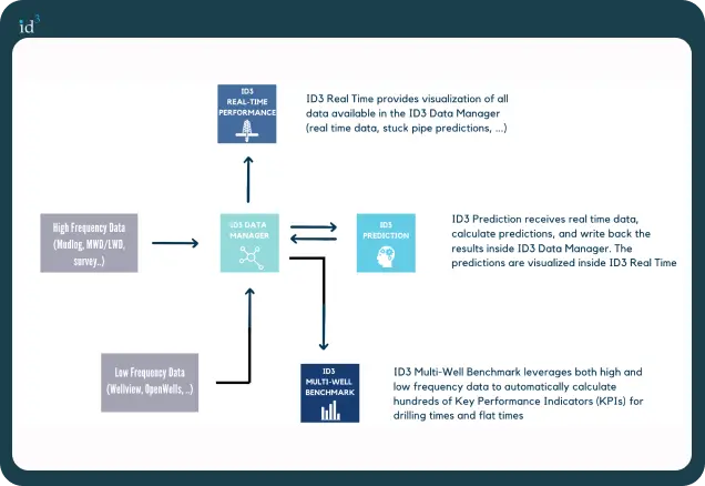 id3 prediction architecture