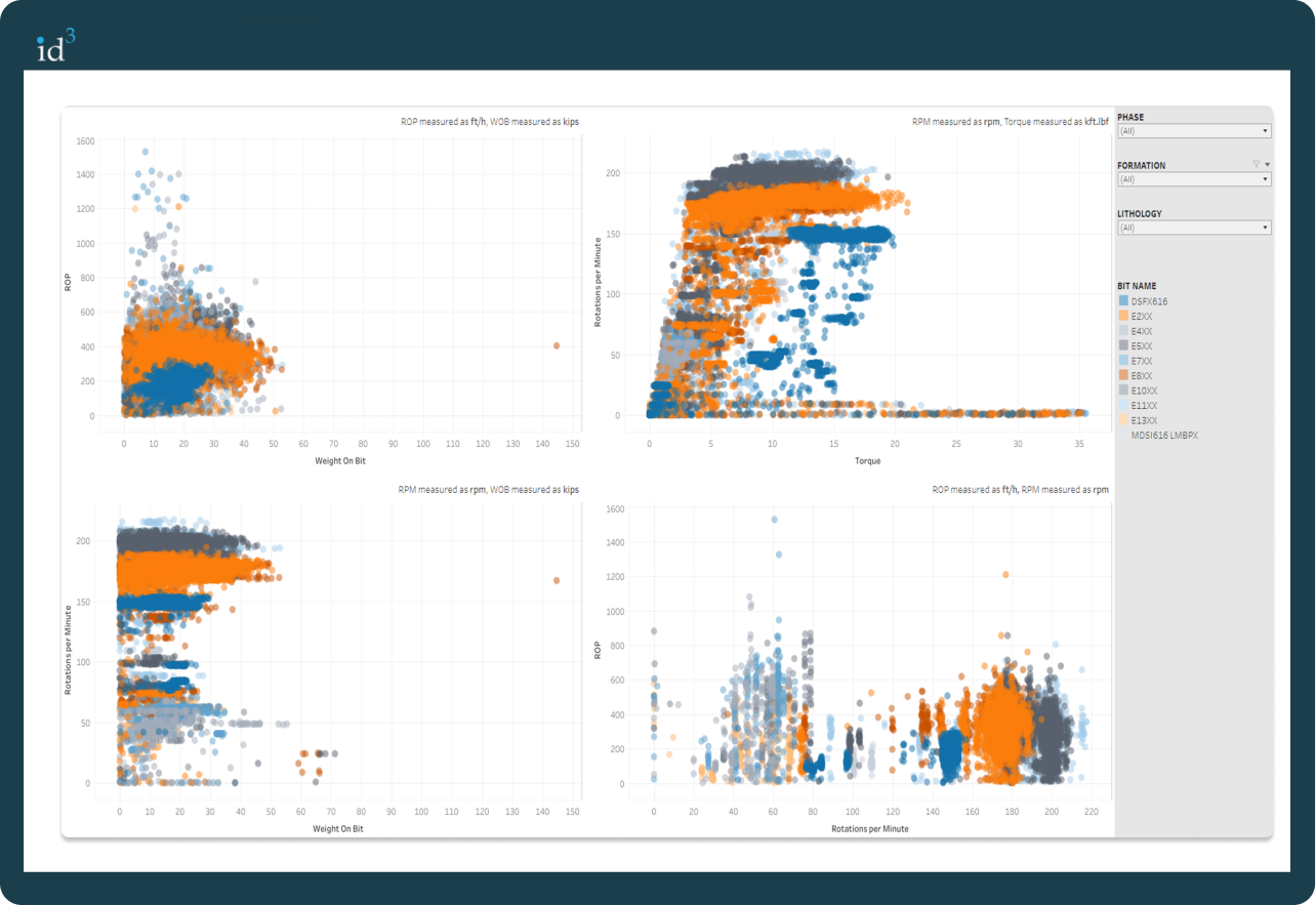 ID3 Multi-Well Rotations per Minute